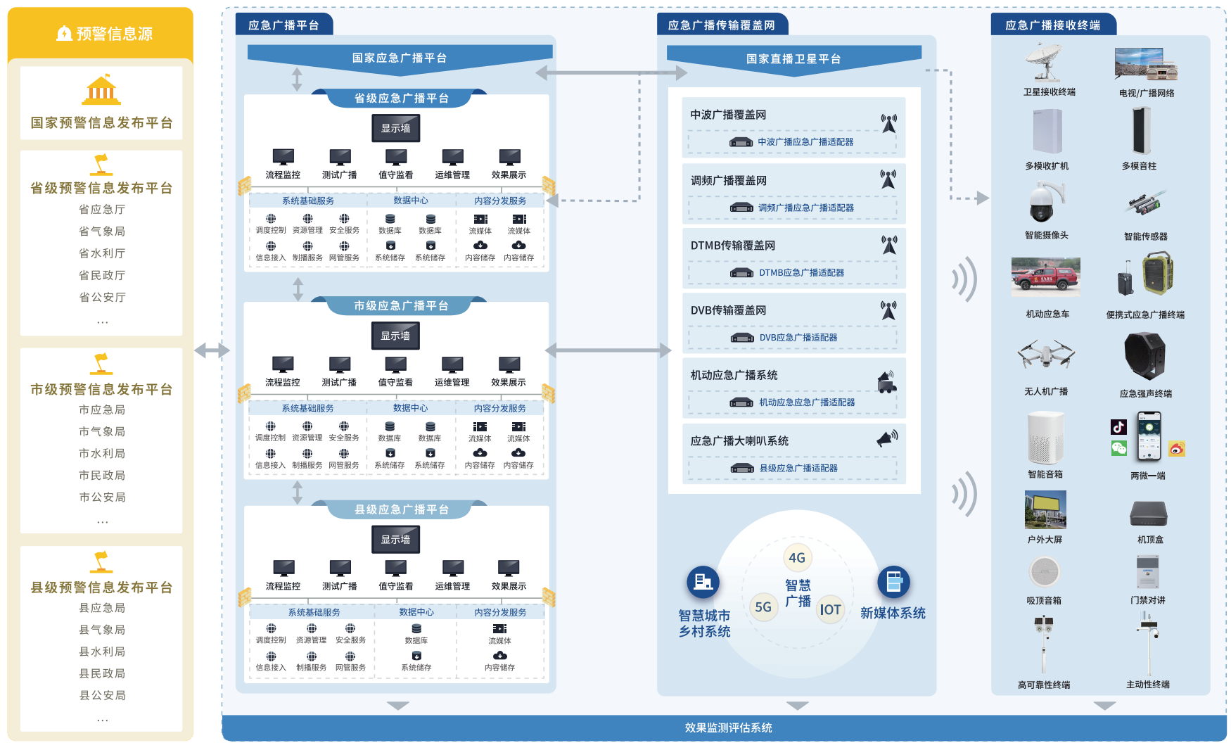 國家應急廣播系統架構