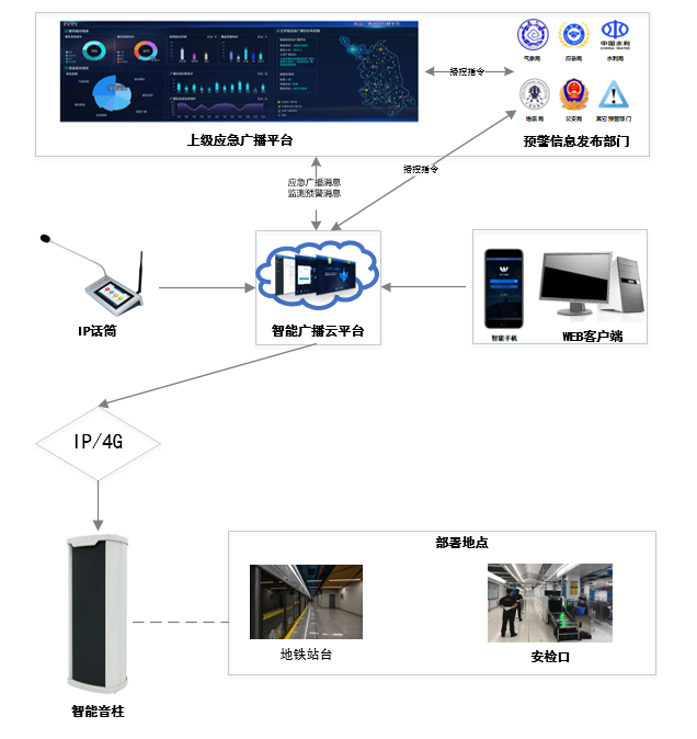 智慧地鐵系統整體架構圖